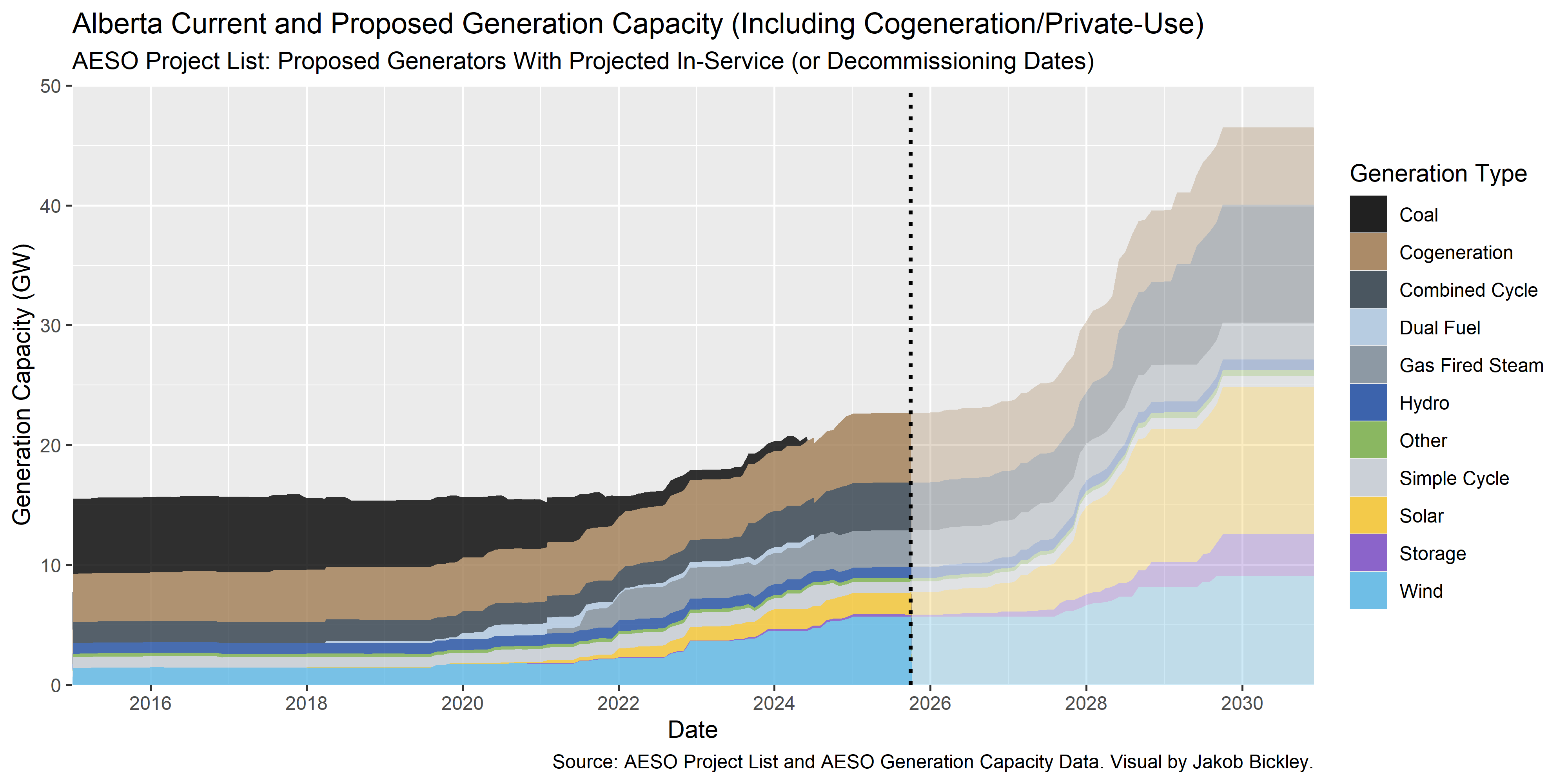 Alberta current and proposed generation capacity by fuel type